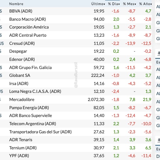 Las acciones argentinas suben 6% en la Bolsa de Buenos Aires, mientras los ADR recortan pérdidas en Wall Street.