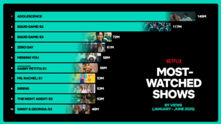 Netflix revela las producciones más vistas de la primera mitad de 2025.