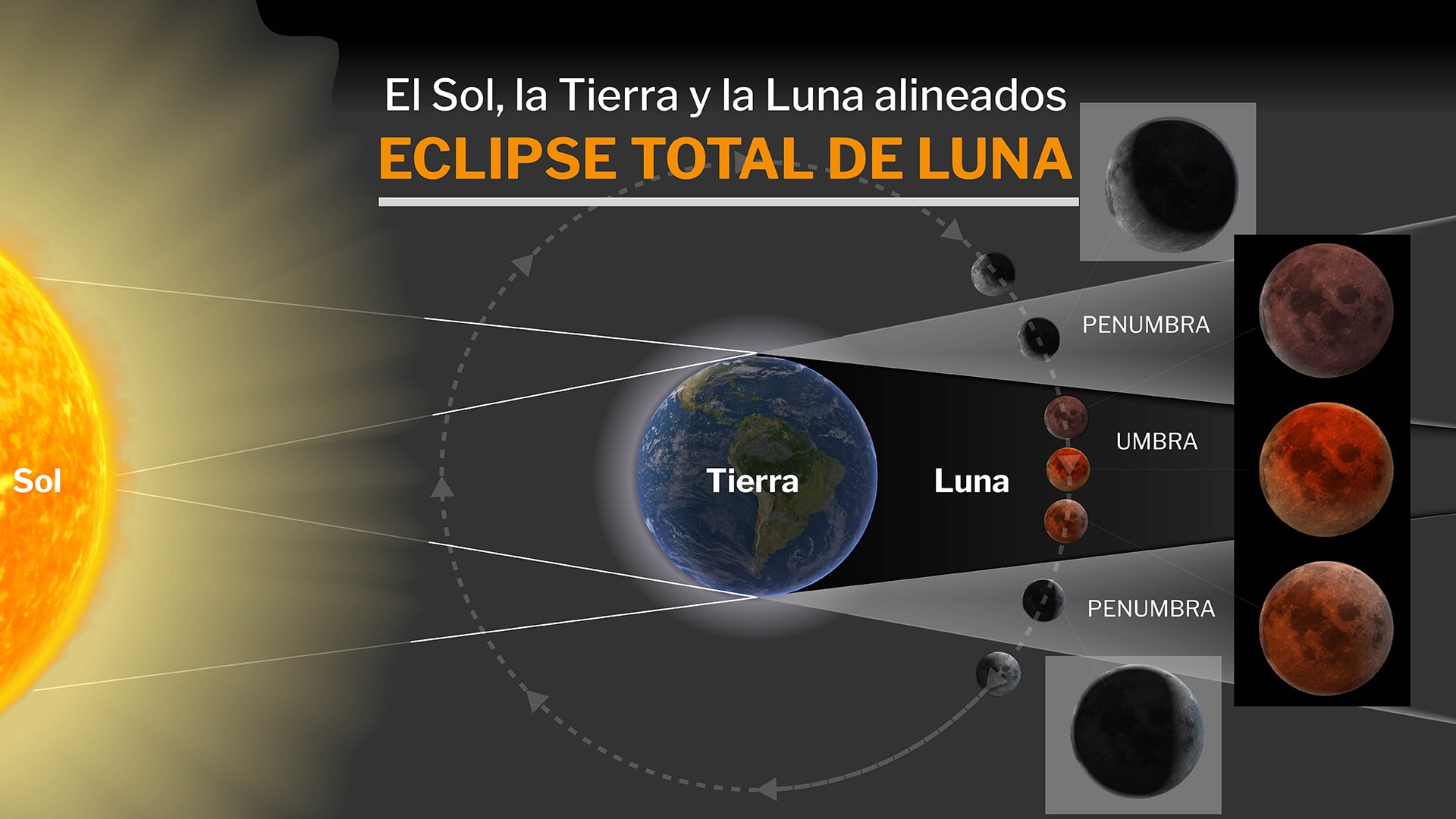 El eclipse lunar total del 14 de marzo será visible en América y partes de Europa, con la Luna tornándose roja.