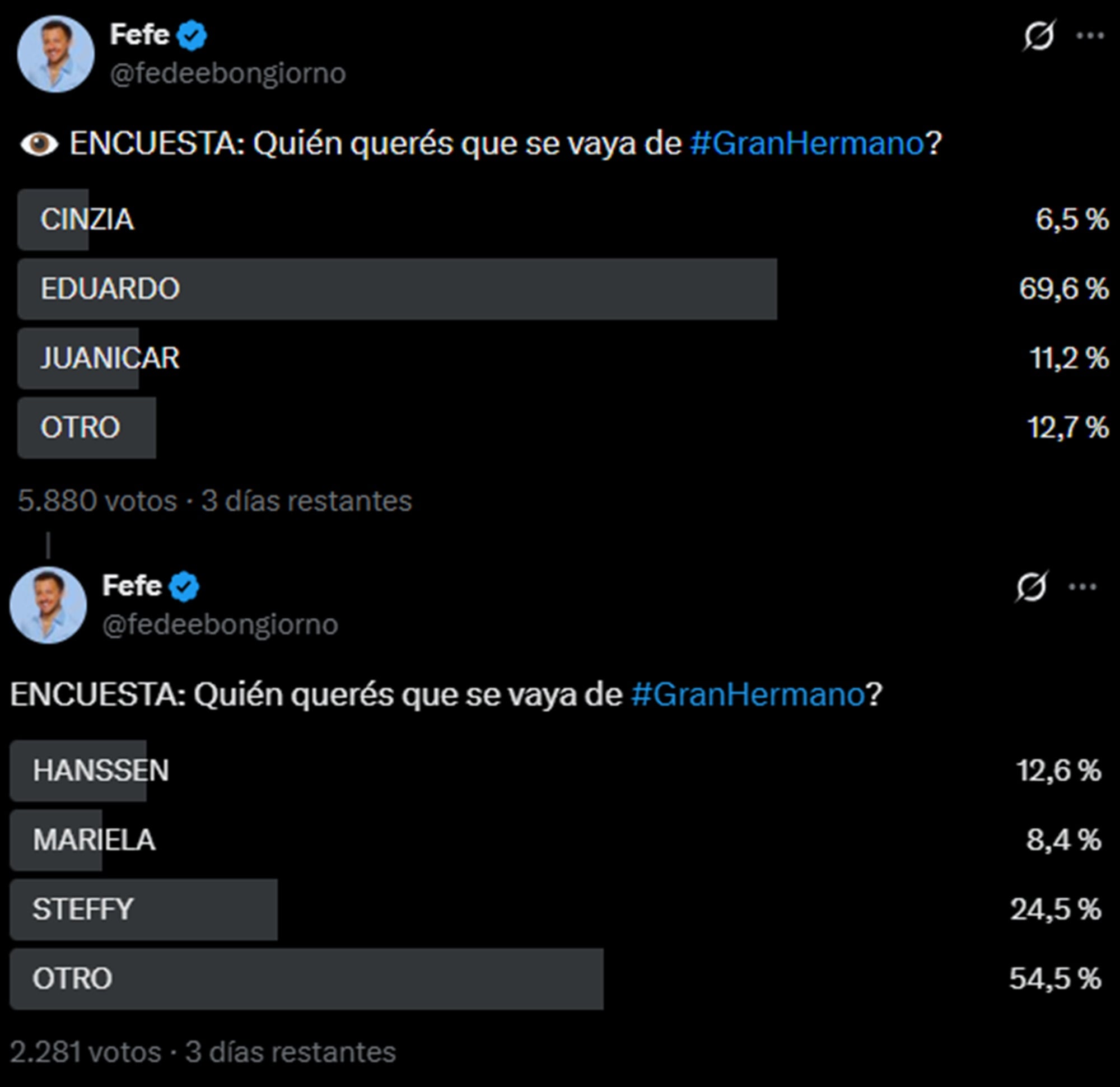 Las encuestas apuntan a Eduardo Carrera como el posible eliminado este lunes en Gran Hermano.