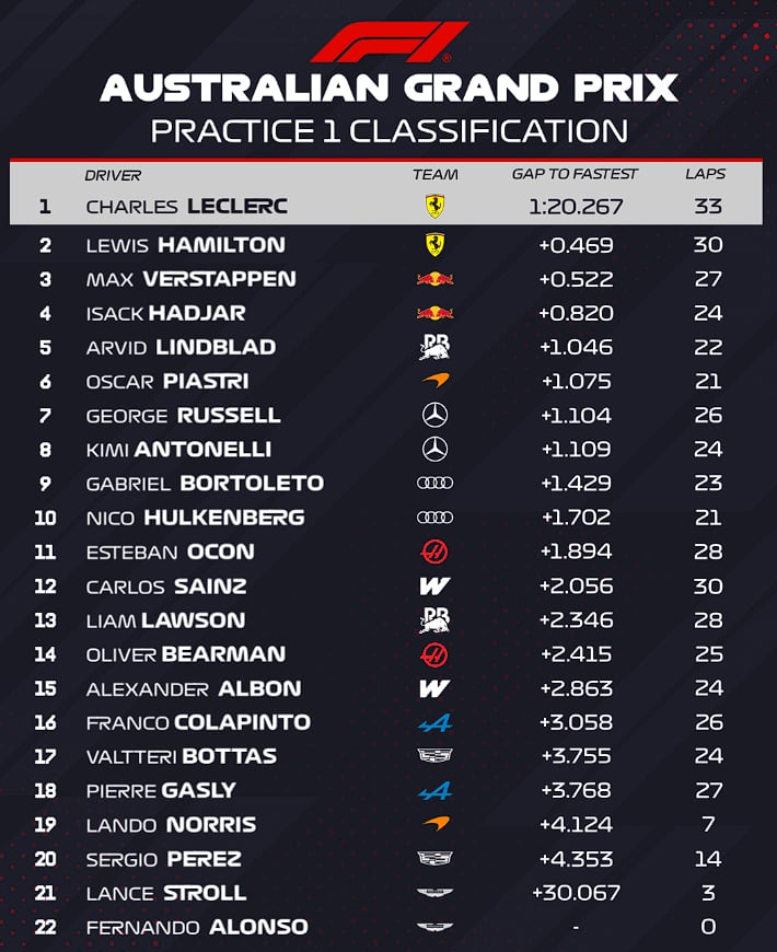 El piloto argentino tuvo un desempeño notable en su primera práctica en Melbourne.