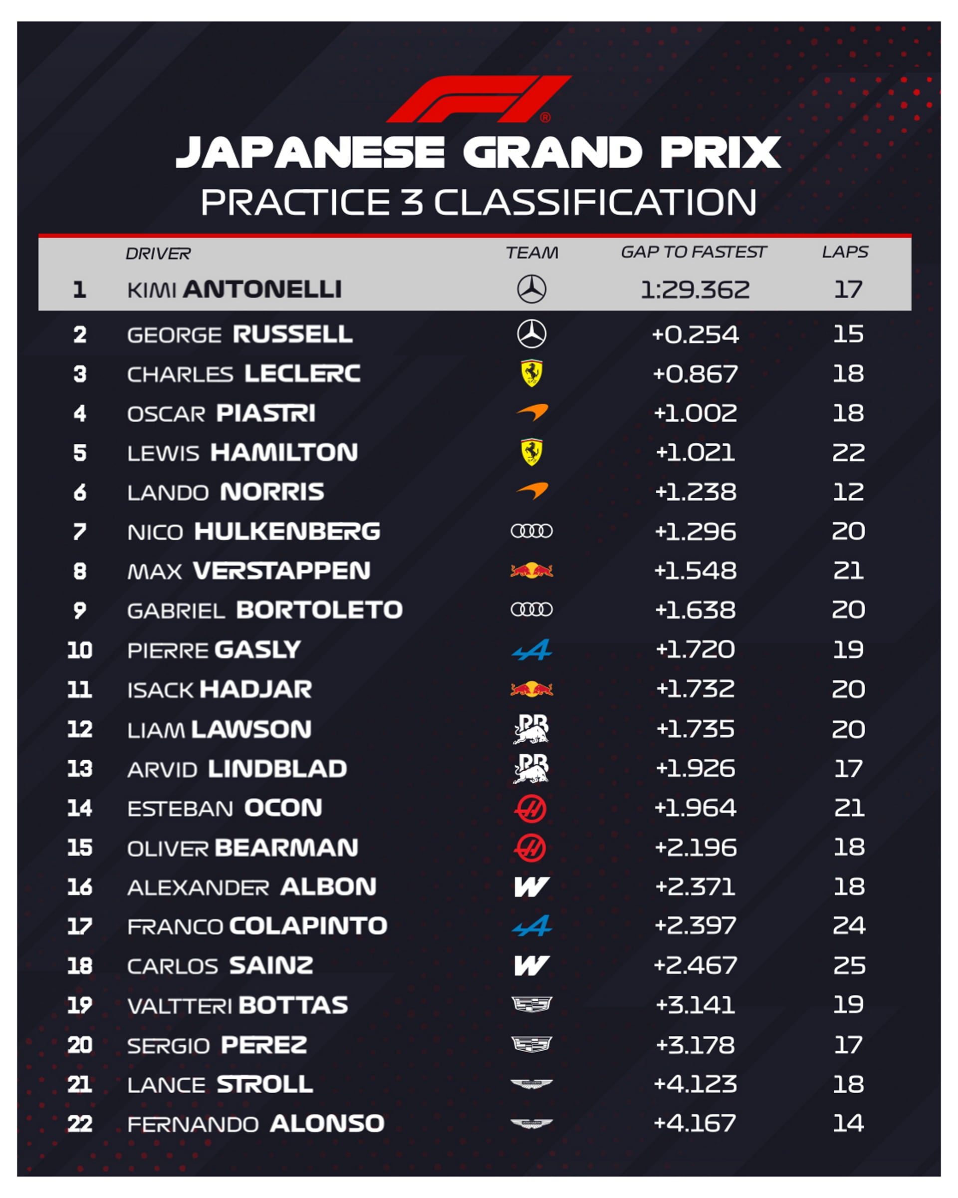 El piloto argentino no logró encontrar el ritmo y quedó lejos de los primeros puestos en Suzuka.