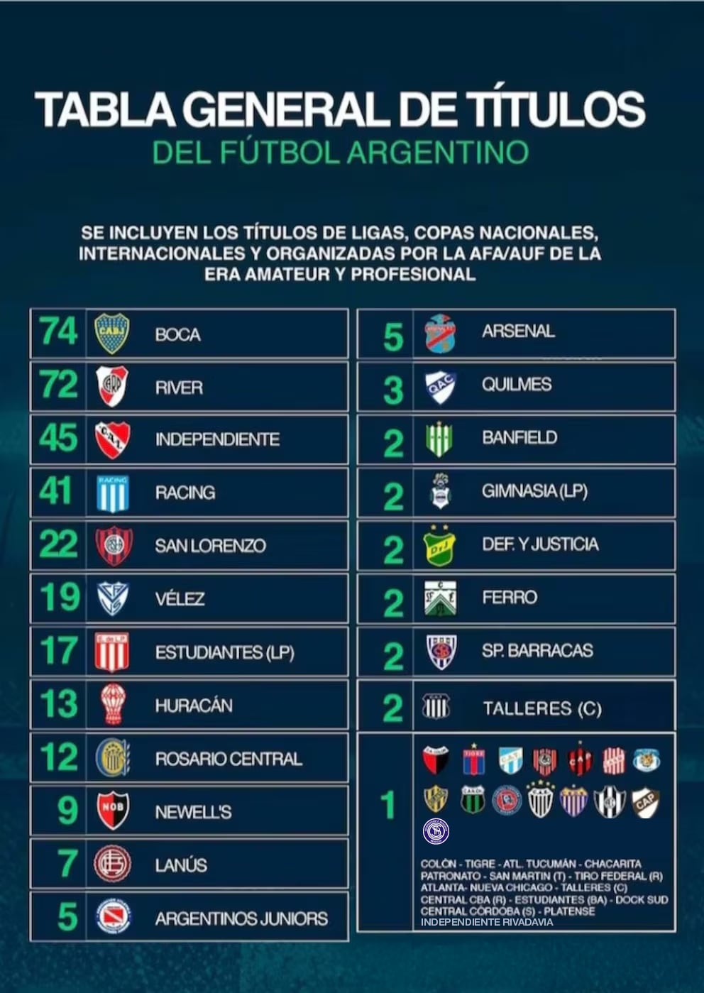 El club mendocino se consagró campeón tras vencer a Argentinos Juniors en penales.