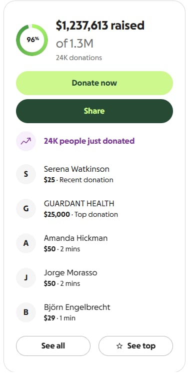 La colecta en apoyo a la familia del actor James Van Der Beek ya superó los 1.2 millones de dólares.