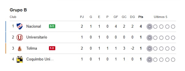 Universitario sufrió una dura derrota en casa frente a Coquimbo Unido por la Copa Libertadores.